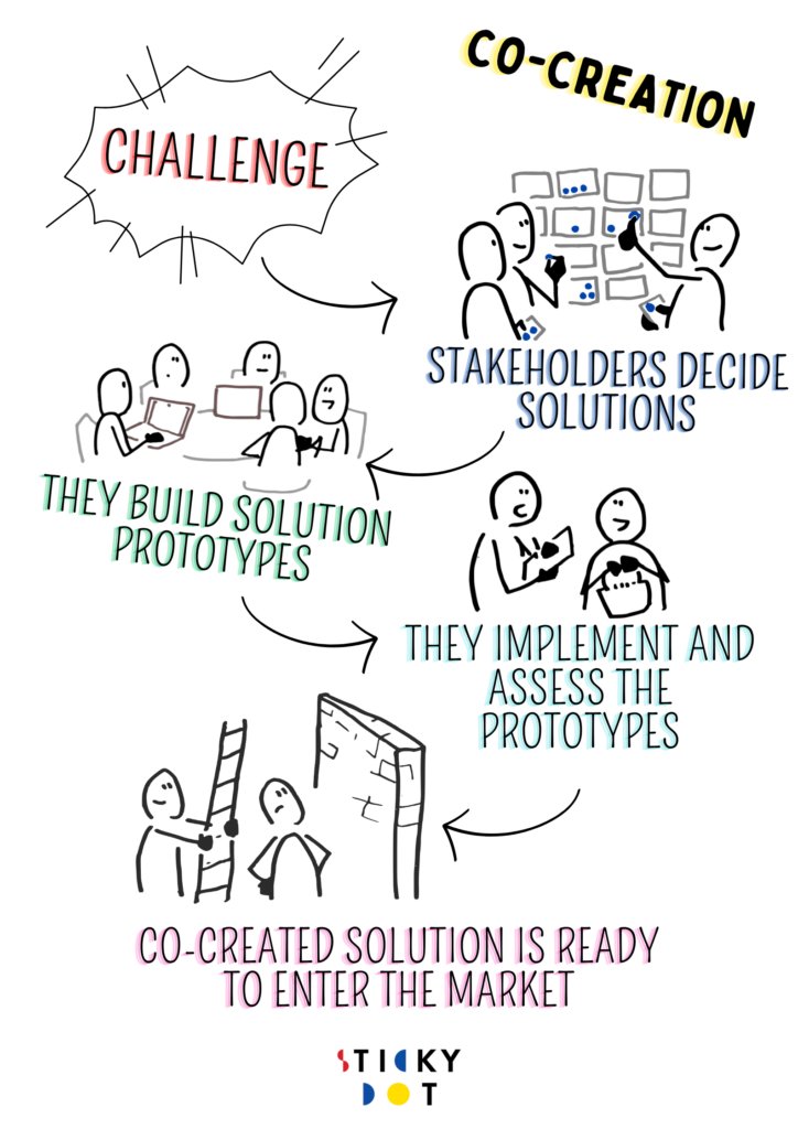 stickydoteu's tweet image. What's the deal with all the 'co-'s? 🤷‍♂️

#CoCreation, #CoDesign, #CoDevelopment, #CoProduction, #Consultation... what do they mean?

✍ In our new blog, we explore the meaning and purpose of some of these tremendously important #participatory processes 👉 buff.ly/3Q0Y5eg