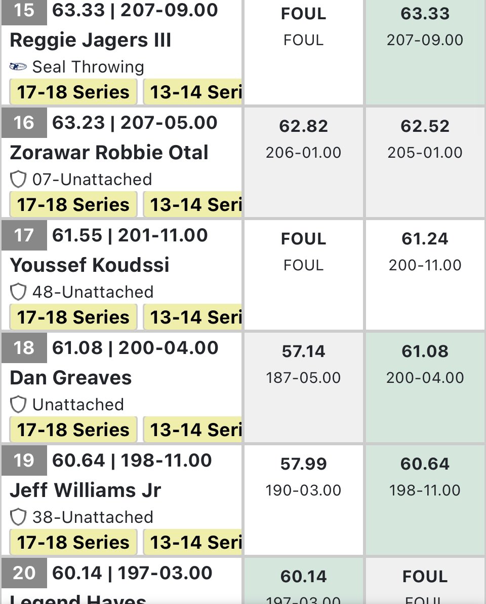 One of the deepest discus competitions I’ve ever seen. 20 people threw over 60m. Took 66.25m to make it to finals. Say what you want about the wind but that has always been a variable in this sport.