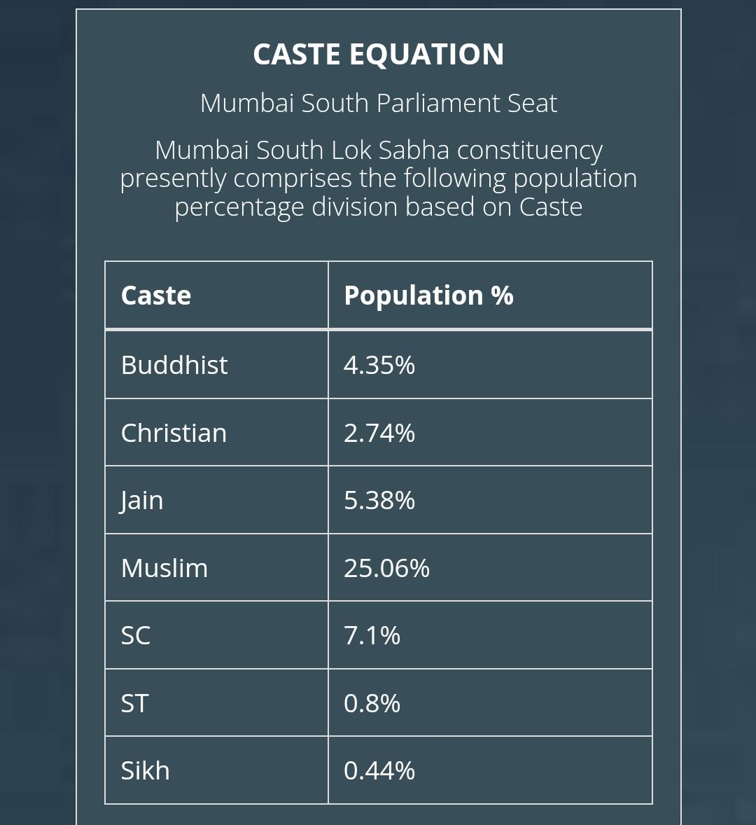 ZubairMemon's tweet photo. India Alliance(MVA) in Maharashtra has completely betrayed Muslims in Maharashtra, they have not given a single ticket to muslim in Maharashtra.

Mumbai South parliamentary constituency is the most Muslim dominated seat in Maharshtra, India alliance has given ticket here to Shivsena candidate.
do they expect muslims of South Mumbai to vote for Shivsena who still remember the wounds of 2002 riots?
After this bitter betrayal by India alliance, muslims of this constituency have a lot of expectations from @asadowaisi, AIMIM have a strong presence in this constituency from last 10 years and this constituency has given AIMIM a Mla too.

Top 8 Muslim dominated lok sabha seats of Maharashtra.
1. Mumbai South - 25.06%
2. Aurangabad - 21.8%
3. Mumbai South Central - 19.7%
4. Akola - 19.2%
5. Mumbai North Central - 19.19%
6. Mumbai North West - 18.8%
7. Bhiwandi - 18.7%
8. Dhule - 18.2%
 #LokSabhaElection2024