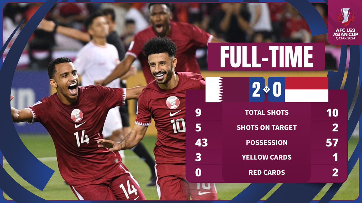 afcasiancup's tweet photo. FT | 🇶🇦 Qatar 2️⃣-0️⃣ Indonesia 🇮🇩

Hosts Qatar begin their campaign in Group A with a win!

#AFCU23 | #QATvIDN https://t.co/0qDWIERlI9