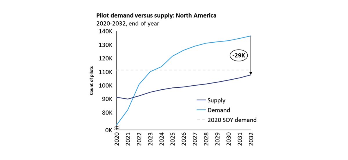 PilotLiberator's tweet photo. "We look at @ALPAPilots  pilot supply number (~9,800 over the last 12 months), and about 30% of those pilots are not looking to fly for the airlines, so ALPA has not compensated their numbers for the fact that not all pilots want to be airline pilots. https://t.co/17dVkVNoV3 https://t.co/Dbwngfg542