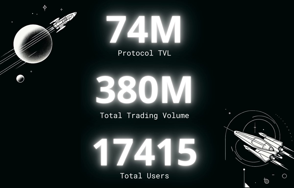 Since launching on @Blast_L2 with two protocols (LAMM & DUO), Particle has reached 74M TVL and 380M volume Couldn't be more grateful to our amazing partners @ThrusterFi @ProtocolRing @metastreetxyz @RenzoProtocol @BaselineMarkets @hyperlockfi @Juice_Finance and many others🫡