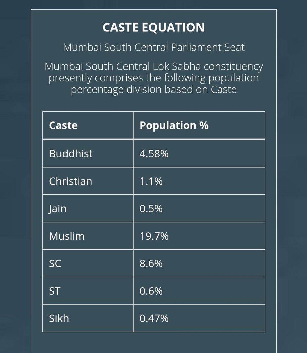ZubairMemon's tweet photo. India Alliance(MVA) in Maharashtra has completely betrayed Muslims in Maharashtra, they have not given a single ticket to muslim in Maharashtra.

Mumbai South parliamentary constituency is the most Muslim dominated seat in Maharshtra, India alliance has given ticket here to Shivsena candidate.
do they expect muslims of South Mumbai to vote for Shivsena who still remember the wounds of 2002 riots?
After this bitter betrayal by India alliance, muslims of this constituency have a lot of expectations from @asadowaisi, AIMIM have a strong presence in this constituency from last 10 years and this constituency has given AIMIM a Mla too.

Top 8 Muslim dominated lok sabha seats of Maharashtra.
1. Mumbai South - 25.06%
2. Aurangabad - 21.8%
3. Mumbai South Central - 19.7%
4. Akola - 19.2%
5. Mumbai North Central - 19.19%
6. Mumbai North West - 18.8%
7. Bhiwandi - 18.7%
8. Dhule - 18.2%
 #LokSabhaElection2024