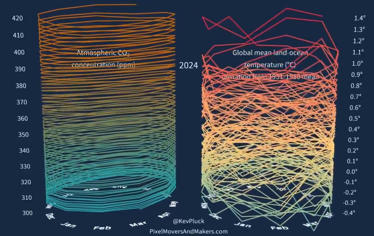 This is all correlation, without any causation, right?