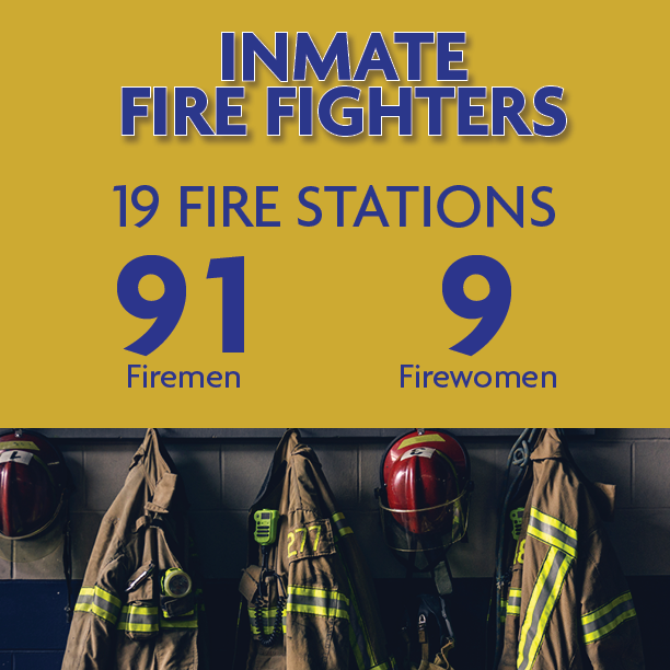 This week's 'Did You Know' series focuses on Fire Services and the number of Inmate Firefighters that are located throughout the state to assist local communities. #accountability #integrity #dedication