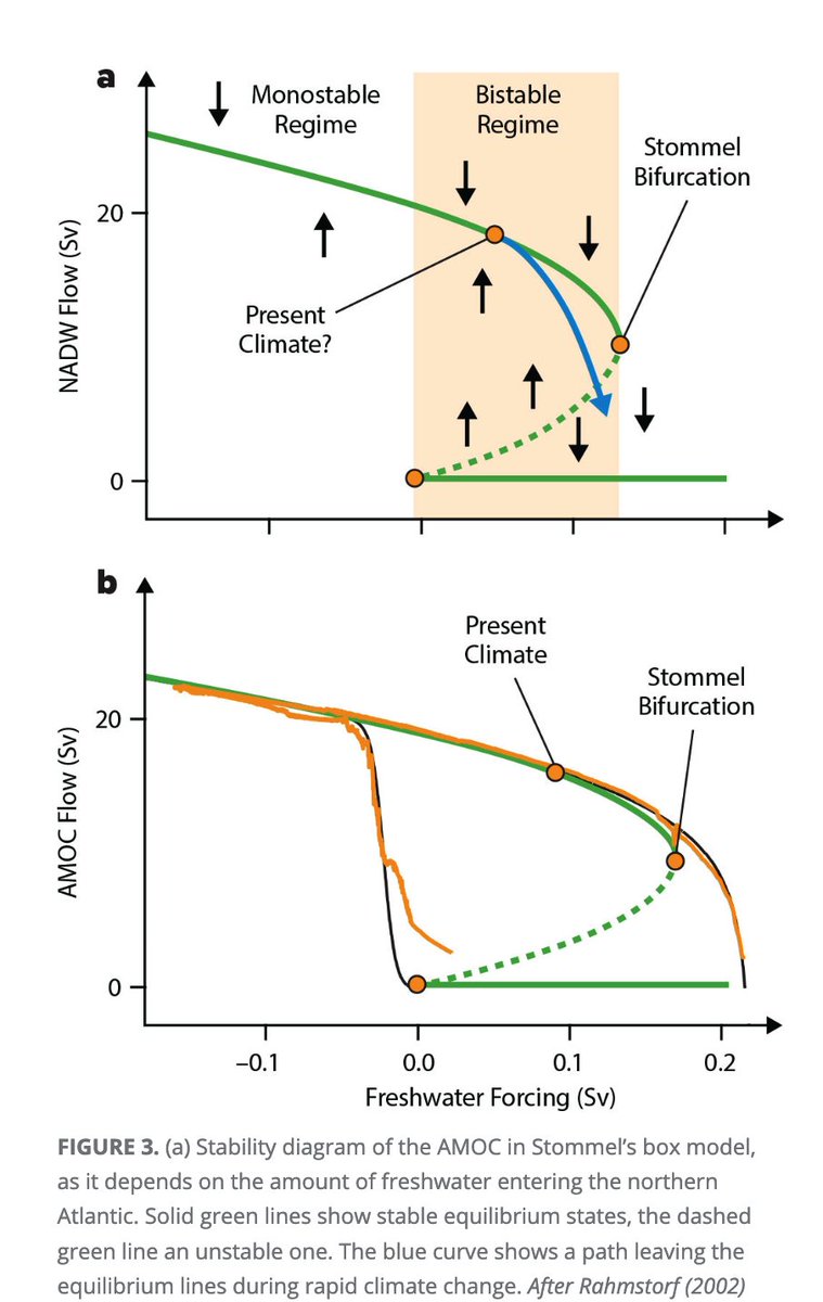 bratananium's tweet image. #Rahmstorf.5.2  #AMOC is 15% weaker
see the tipping diagramm

tos.org/oceanography/a…