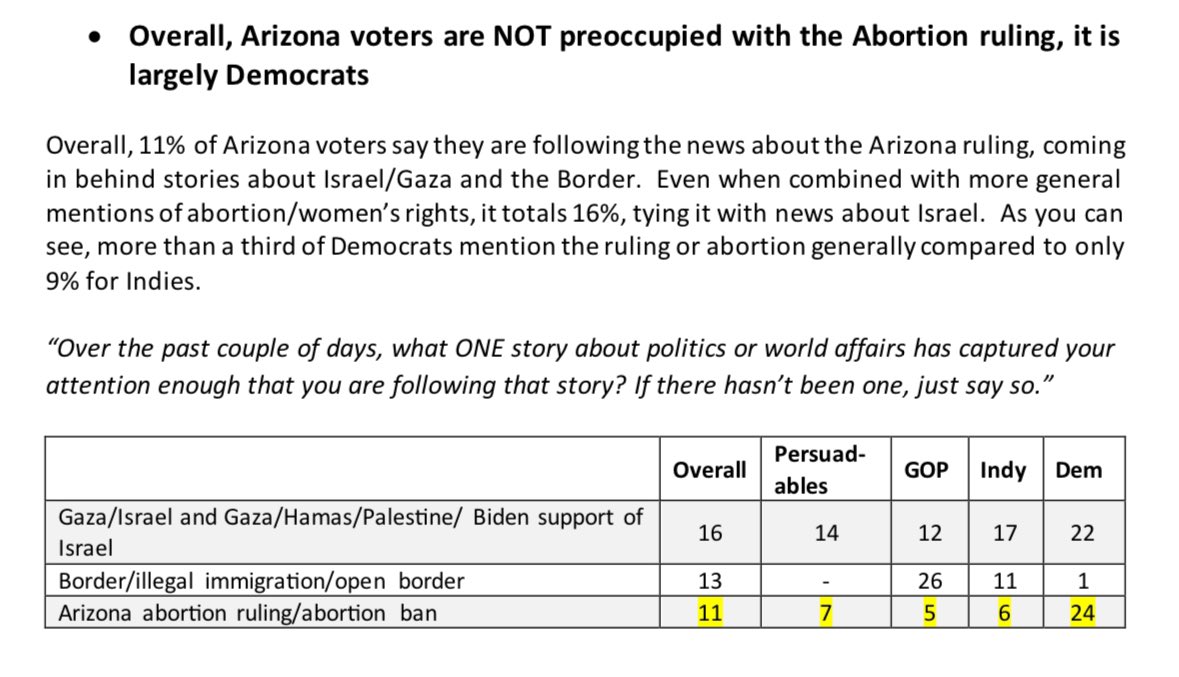 BREAKING: Arizona voters side with Donald Trump’s abortion policy over Biden’s by an 11-point margin. Also, the Arizona abortion ruling is third on the list of new major news stories that caught Arizonans attention last week.