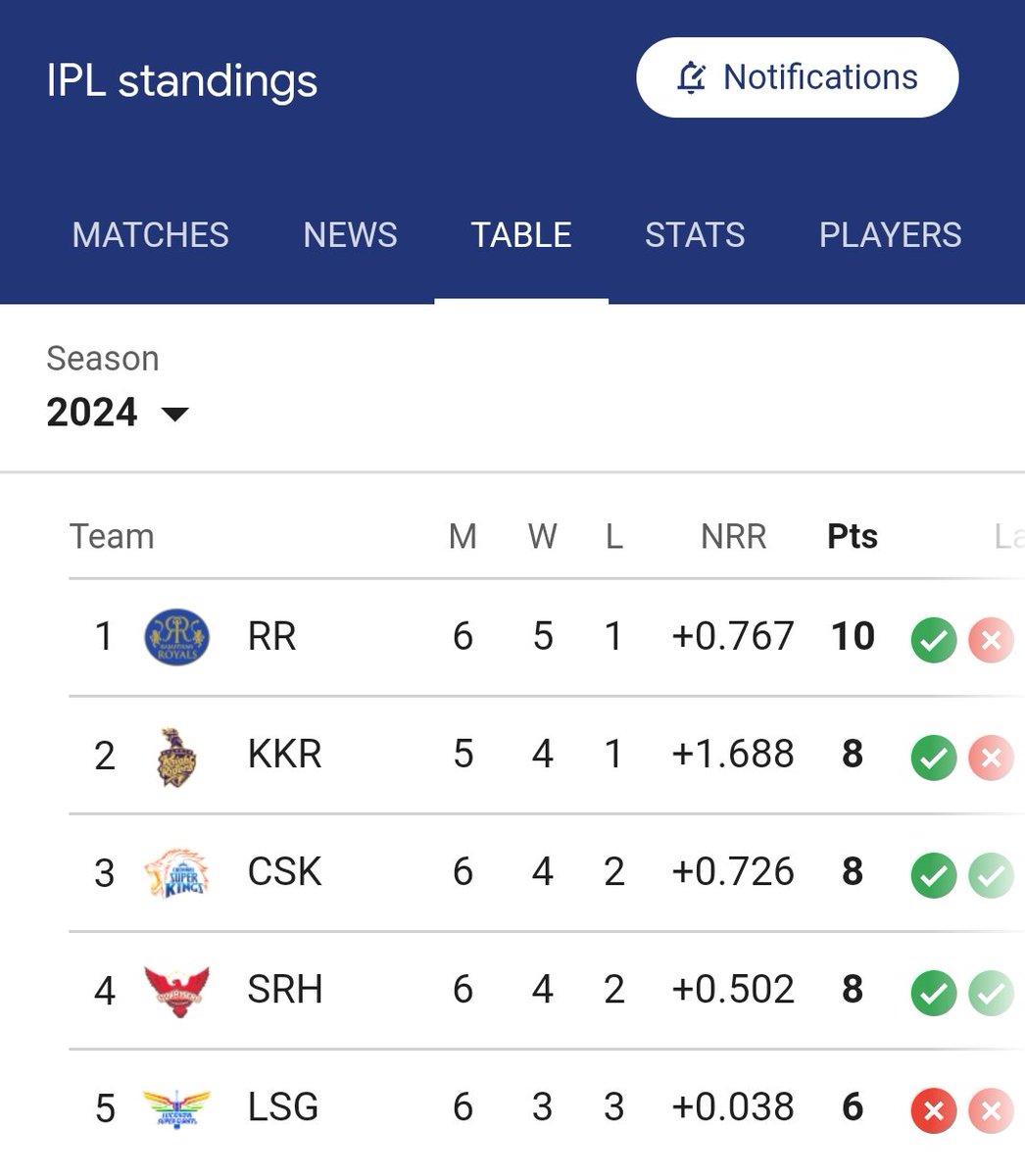 Thank you Karthik for letting us be in top 3 💛 #RCBvSRH