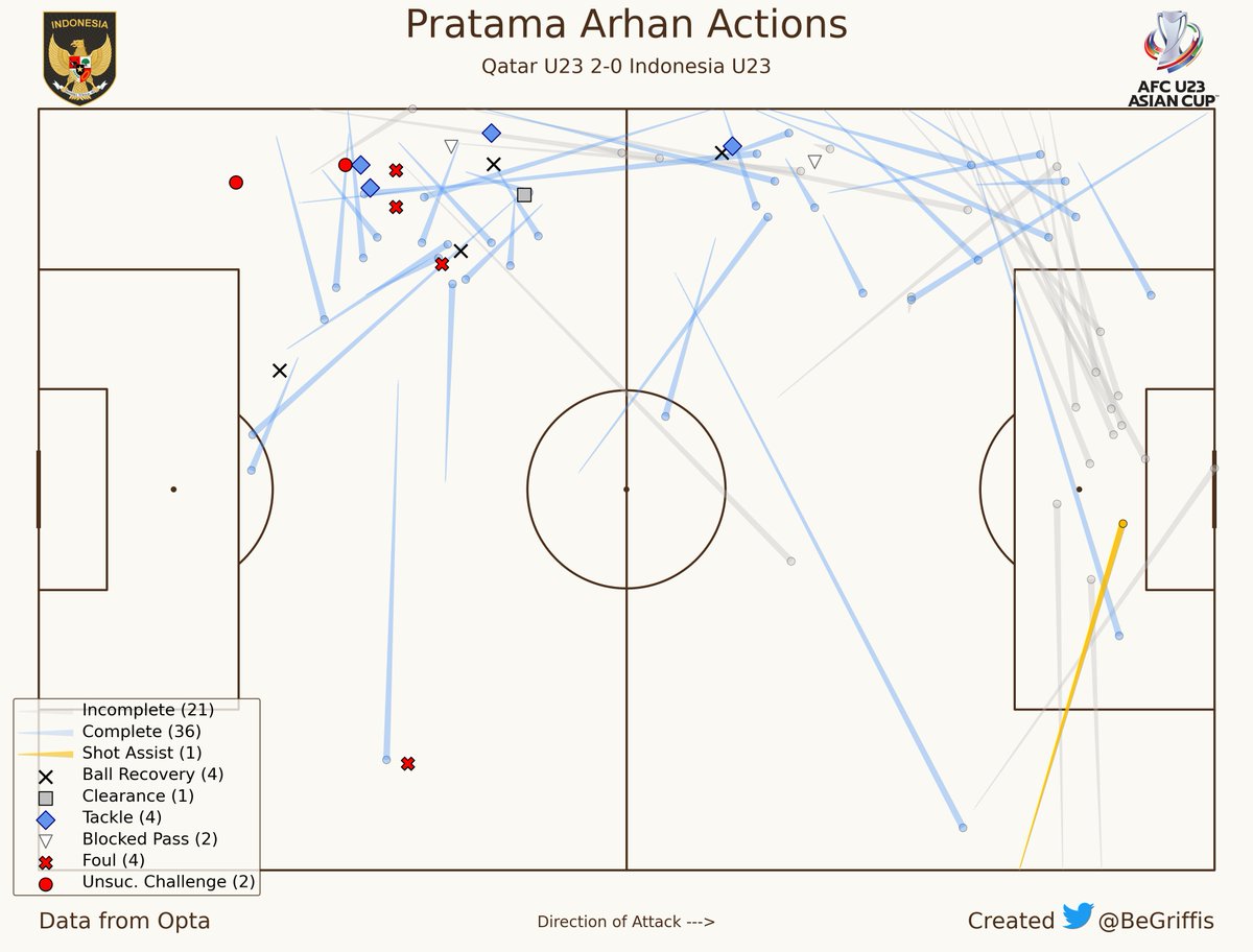 AFA_Zone's tweet photo. Here's all Arhan actions including the throw-ins

Weapon #TimnasDay https://t.co/e30JhE56ns