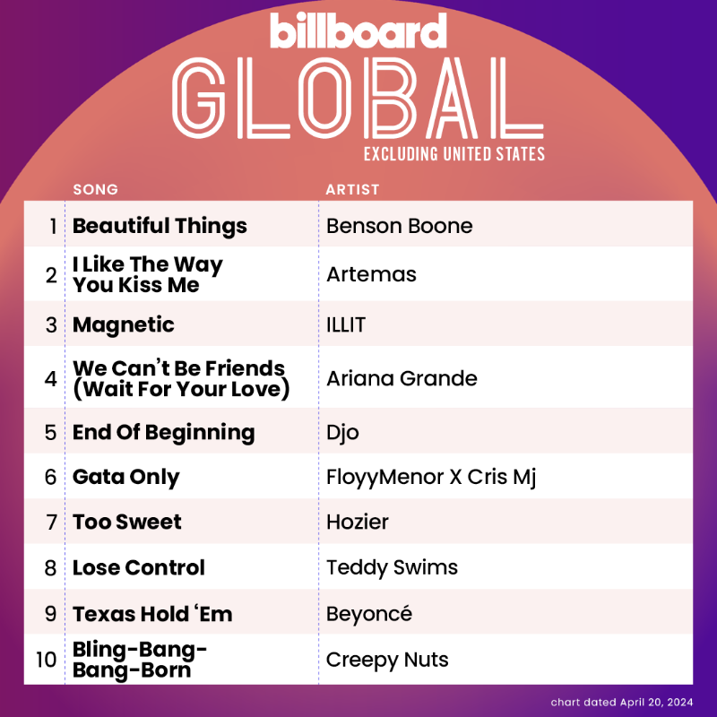 billboardcharts's tweet photo. This week's Global Excl. U.S. top 10 (chart dated April 20, 2024).