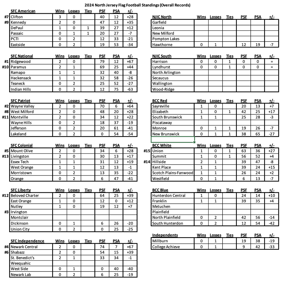 Wayne Valley Flag Football tweet media