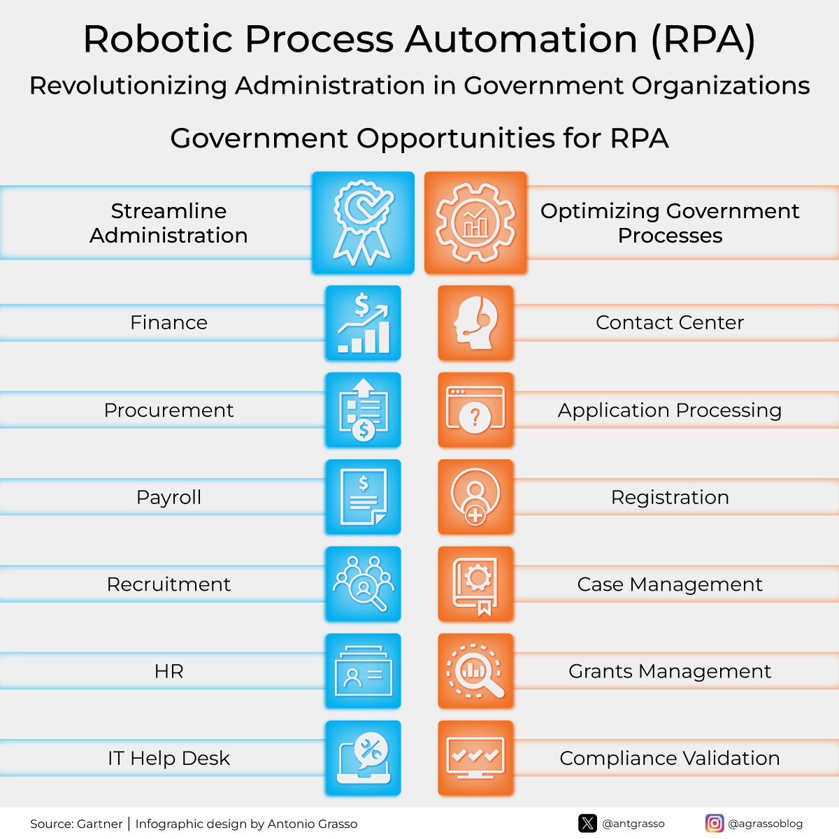 RPA is revolutionizing government operations by automating routine tasks like finance, procurement, and HR, allowing staff to focus on strategic work, improving efficiency and citizen satisfaction. Microblog @antgrasso #RPA #Government