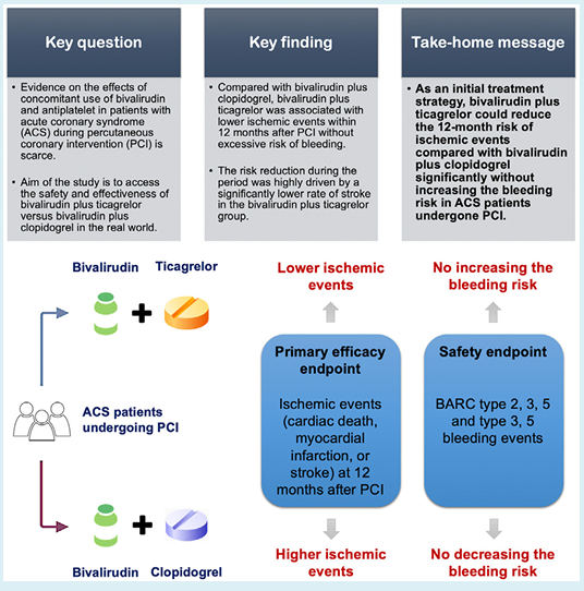 💊What's the best antiplatelet agent to use in combination with bivalirudin to treat acute coronary syndrome? New study from Yang Li and team reports real-world data comparing ticagrelor to clopidogrel. Check out the results here! rpthjournal.org/article/S2475-…