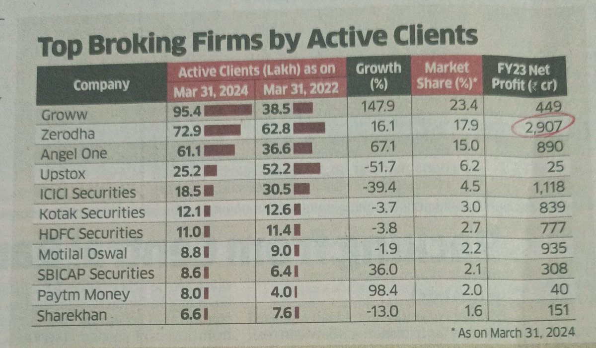 Top broking firms by active clients 

#Groww
#Zerodha
#AngelOne
#Upstox
#ICICISecurities