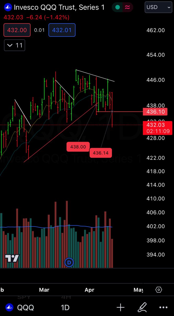 $QQQ: I’m out! 

Note the two sells from the thread above:
Sell 1 was 50% at 21ma and trendline break
Sell 2 was 50% at followthrough 

(I was already out of $SPY)