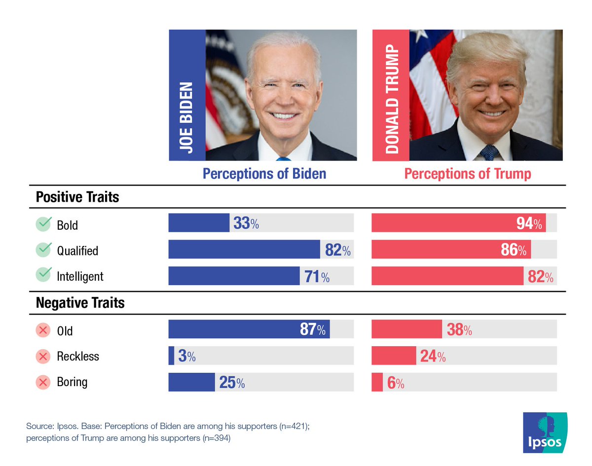 Check out our deep dive of Brand Biden vs. Brand Trump as Americans ready to vote for their next president on November 5 👉 ipsos.com/en/brand-biden…