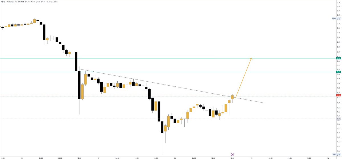CashLorCash's tweet photo. Buying some $AEVO here! https://t.co/e1lIQbDqFZ