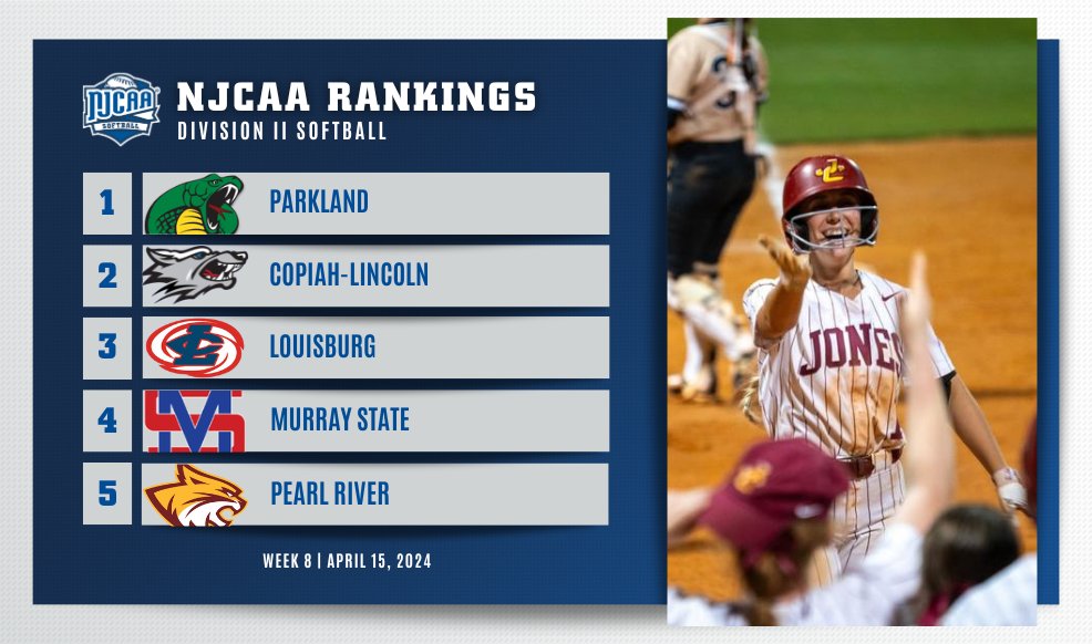 🔀Teams are moving in and out of the #NJCAASoftball DII Rankings!

- Kirkwood flies up 2 spots to No. 7.
- Hinds moves up to No. 13.
- Central Alabama and Neosho joint the top-20.

Full Rankings ⤵️
njcaa.org/sports/sball/r…