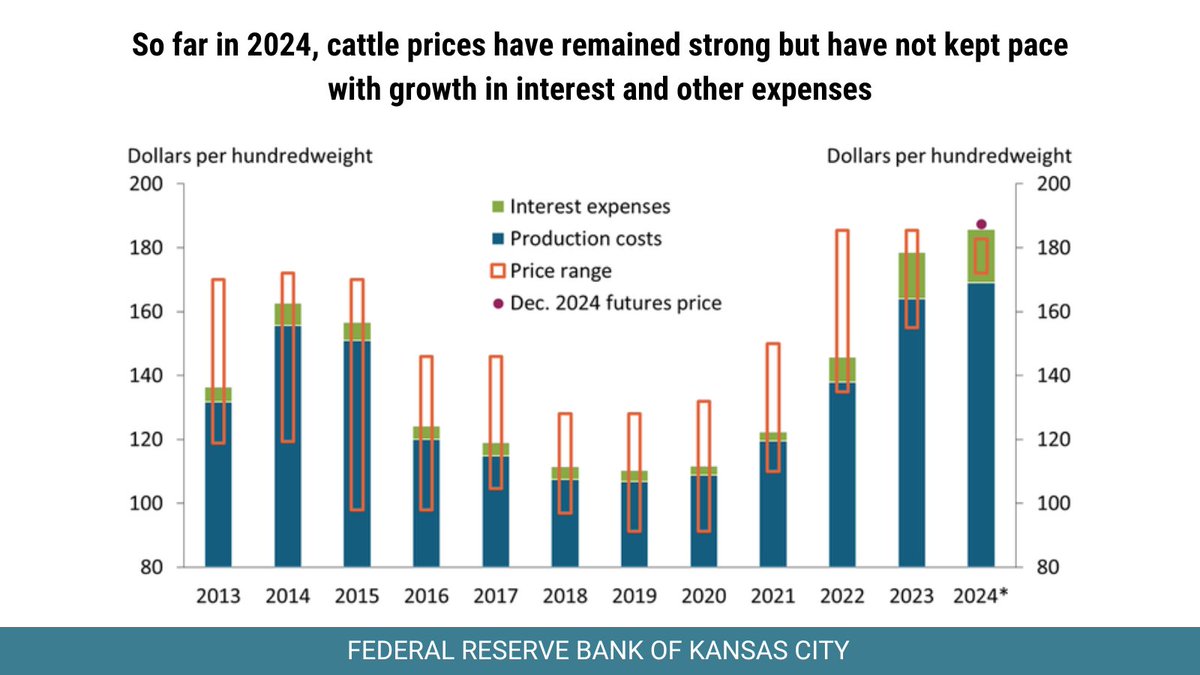 Total production costs for a feeder calf purchased in mid-year fell about 7% in 2023, but higher interest and other operating expenses made up the difference. #Cattle operating profits will likely need to increase to incentivize robust herd expansion. bit.ly/3xg200h