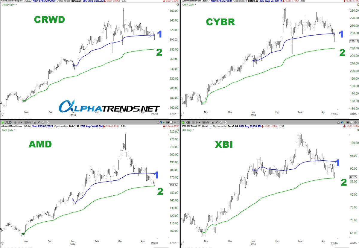 This is a theme I am seeing on many charts 1- Break the YTD AVWAP and drop to 2 - AVWAP from October low $CRWD $CYBR $AMD $XBI