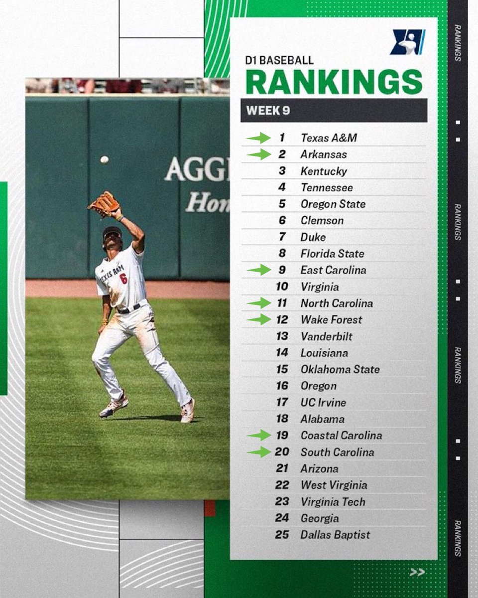 SMTlive's tweet photo. Way to go, @AggieBaseball! Another #6thTool school moving to #️⃣1️⃣ on @NCAABaseball's D1 Top 25! ⚾️👀
#SMTChangingTheGame #NCAABaseball @d1baseball https://t.co/yR7bxsnJHE