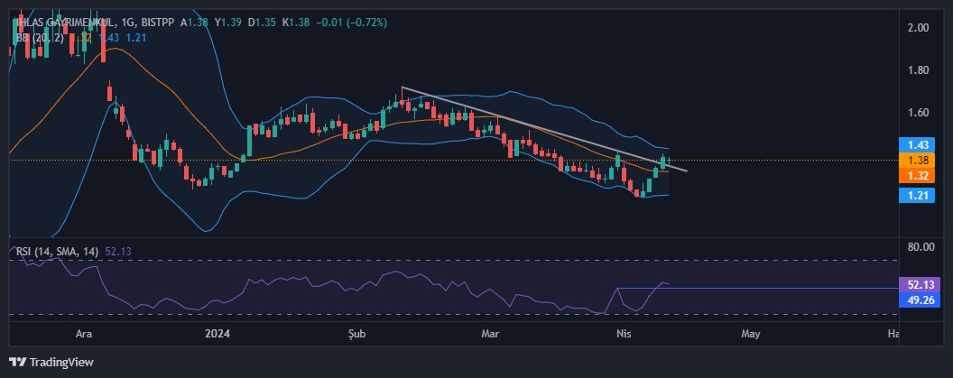 #ihlgm 
* Fiyat 1.38
* Zor tahta ama YAKIN STOPLA risk almak için grafiği güzel göründü gözüme. RSI önceki tepesini geçmiş, İki ay sonra orta band üzerinde üçüncü kapanış, düşen kırılımı ve onay görüntüsü var. Yarın endeksin durumuna göre bir dalış yapabilirim.
* ytd