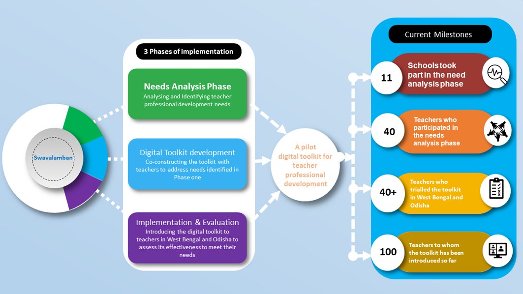 Swavalamban: A Co-constructed Online Professional Development Toolkit for English Language Teachers Working in Resource-constrained Schools in India dlvr.it/T5Xldw