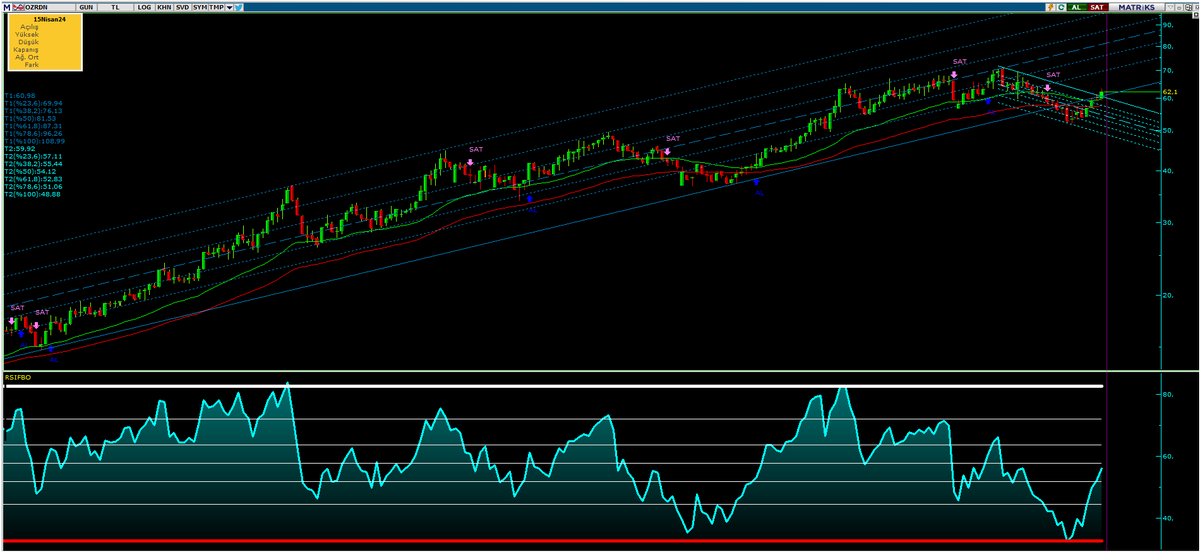 #ozrdn 59.9 üstünde kaldığı sürece sorun yok. 70 ilk hedef. #borsa #endeks #hisse