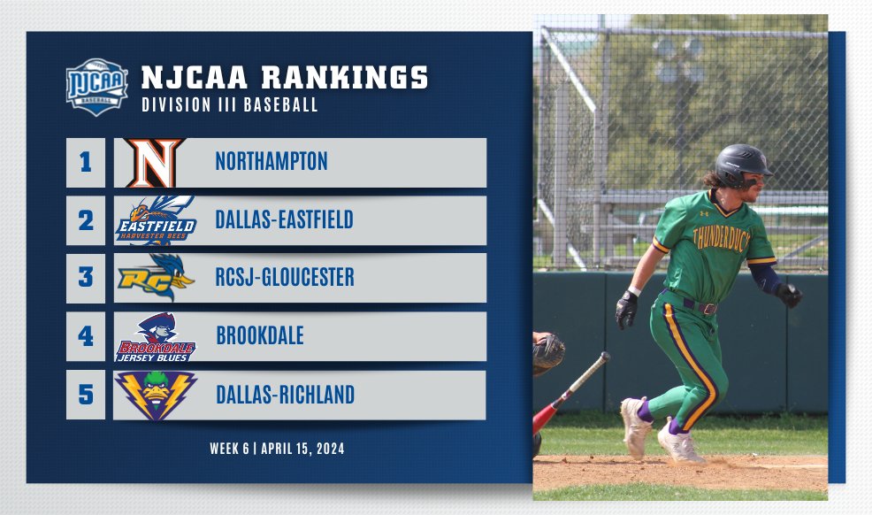 🚨 We have a new No. 1 team in #NJCAABaseball Division III!

Northampton takes over the top spot in the Rankings while on a 12-game winning streak!

Four teams receive votes.

Full Rankings | njcaa.org/sports/bsb/ran…