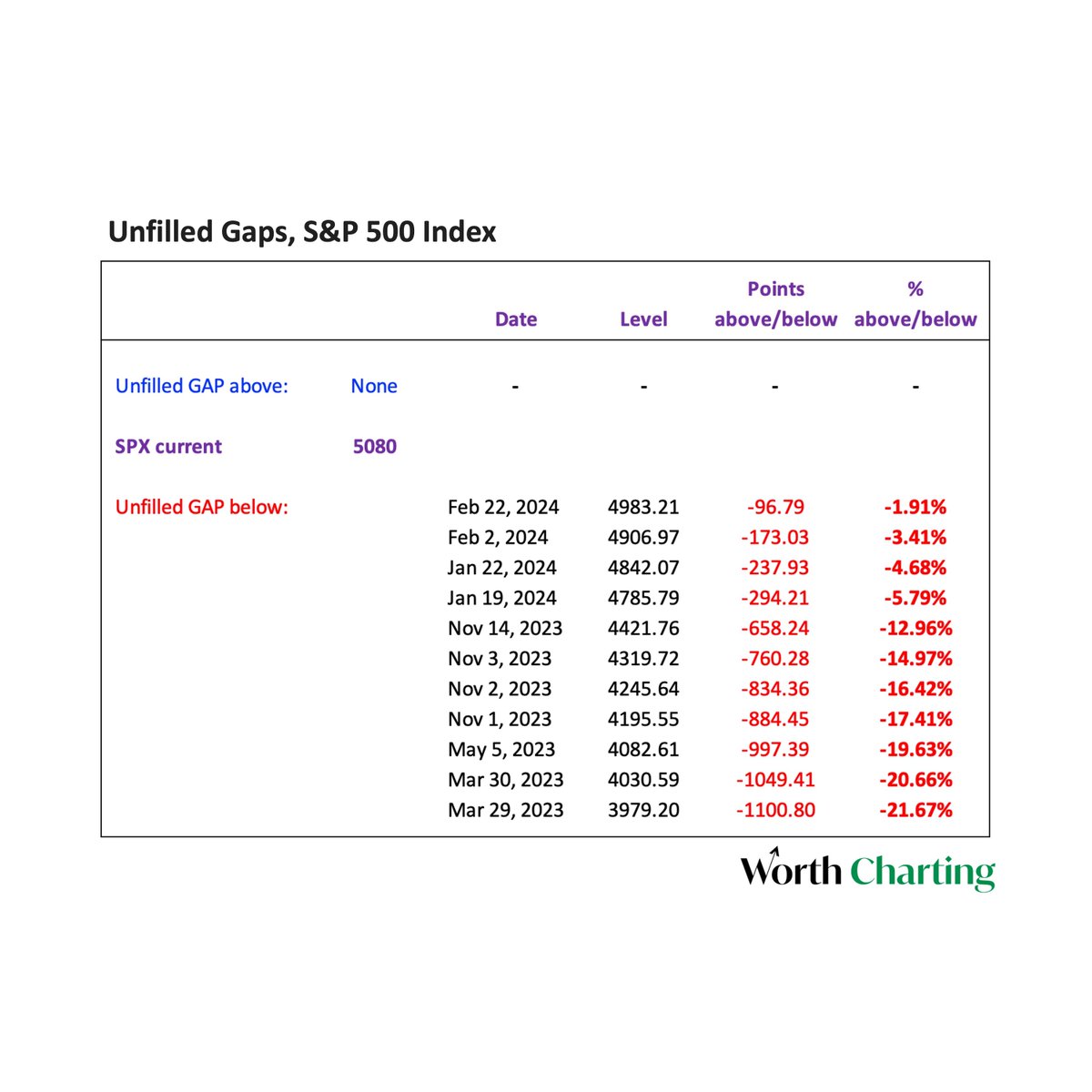 Updated $SPX Gaps Chart ... for your cork board Website: worthcharting.com