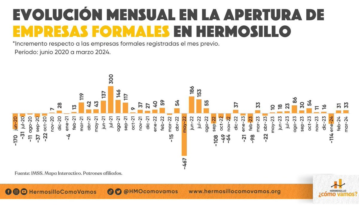 Hermosillo en la 10ma posición entre capitales en apertura de empresas formales. De acuerdo a cifras del @Tu_IMSS, Hermosillo reportó un aumento del 1.2% en el número de empresas respecto a marzo de 2023, con un total de 14,842 unidades económicas. #HermosilloEnDatos 3 de 3 🧵