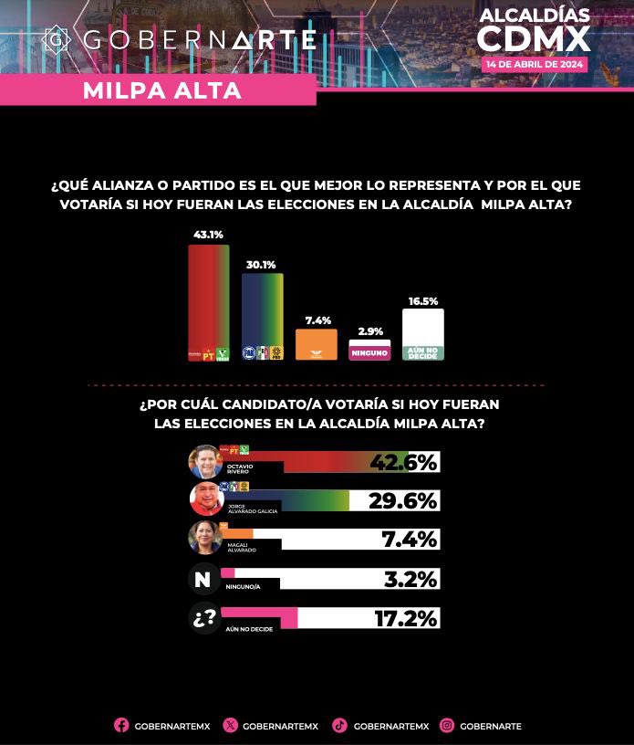 rivero_octavio's tweet photo. A tres semanas de campaña, somos quien encabeza las encuestas, el triunfo de la 4T es para todos. 

¡Gracias queridos pueblos de Milpa Alta!

 #SigamosHaciendoHistoria
#YoSoy4T🇲🇽 
#OctavioSíEsPueblo🤝 https://t.co/2wFb5jIyYo