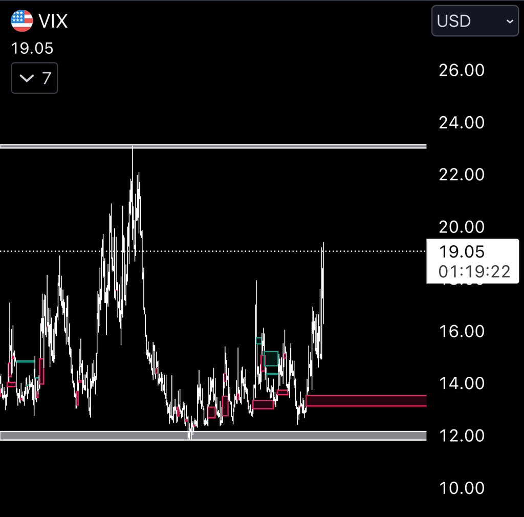 study Oct 23 and Feb 24 when $VIX topped