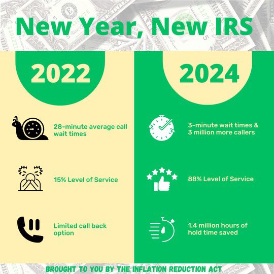 The IRS has met or exceeded every 2024 Filing Season goal thanks to improvements funded by @POTUS' Inflation Reduction Act.