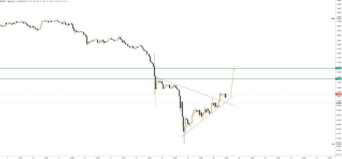 Buying $PORTAL here!