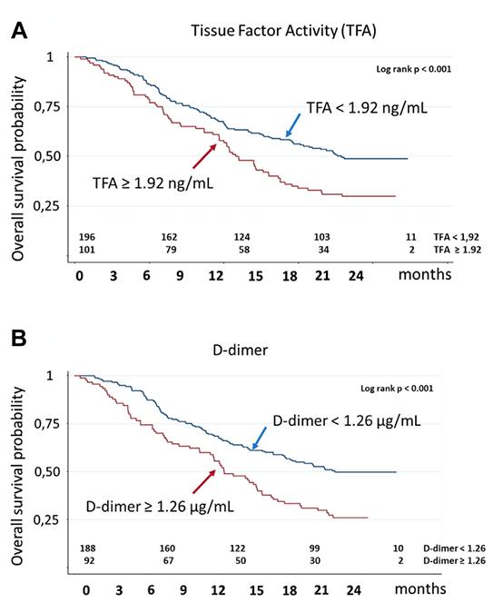🫁 High plasma tissue factor activity and D-dimer levels in lung cancer patients predict VTE occurrence within 3 months and worse overall survival. Identifying these biomarkers can help select high-risk patients for preventive measures. More insight here: rpthjournal.org/article/S2475-…