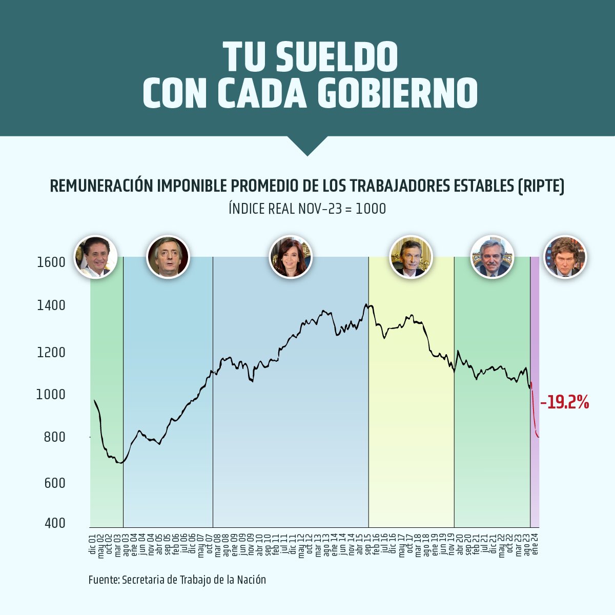 unionxlasredes's tweet photo. Dato mata relato https://t.co/R08yDUGU90