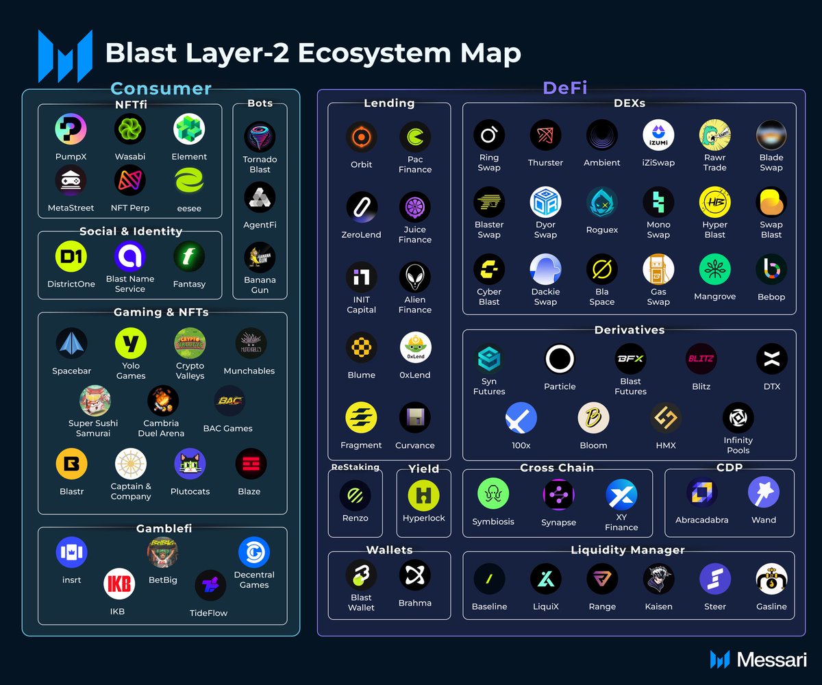 Nice @Blast_L2 Ecosystem Map by @MessariCrypto Which one is your favorite? Mine: @Juice_Finance @DistrictOneIO @pacmoon_ @CryptoValleys @ThrusterFi @wasabi_protocol @spacebarxyz and @YOLO_Blast 😆