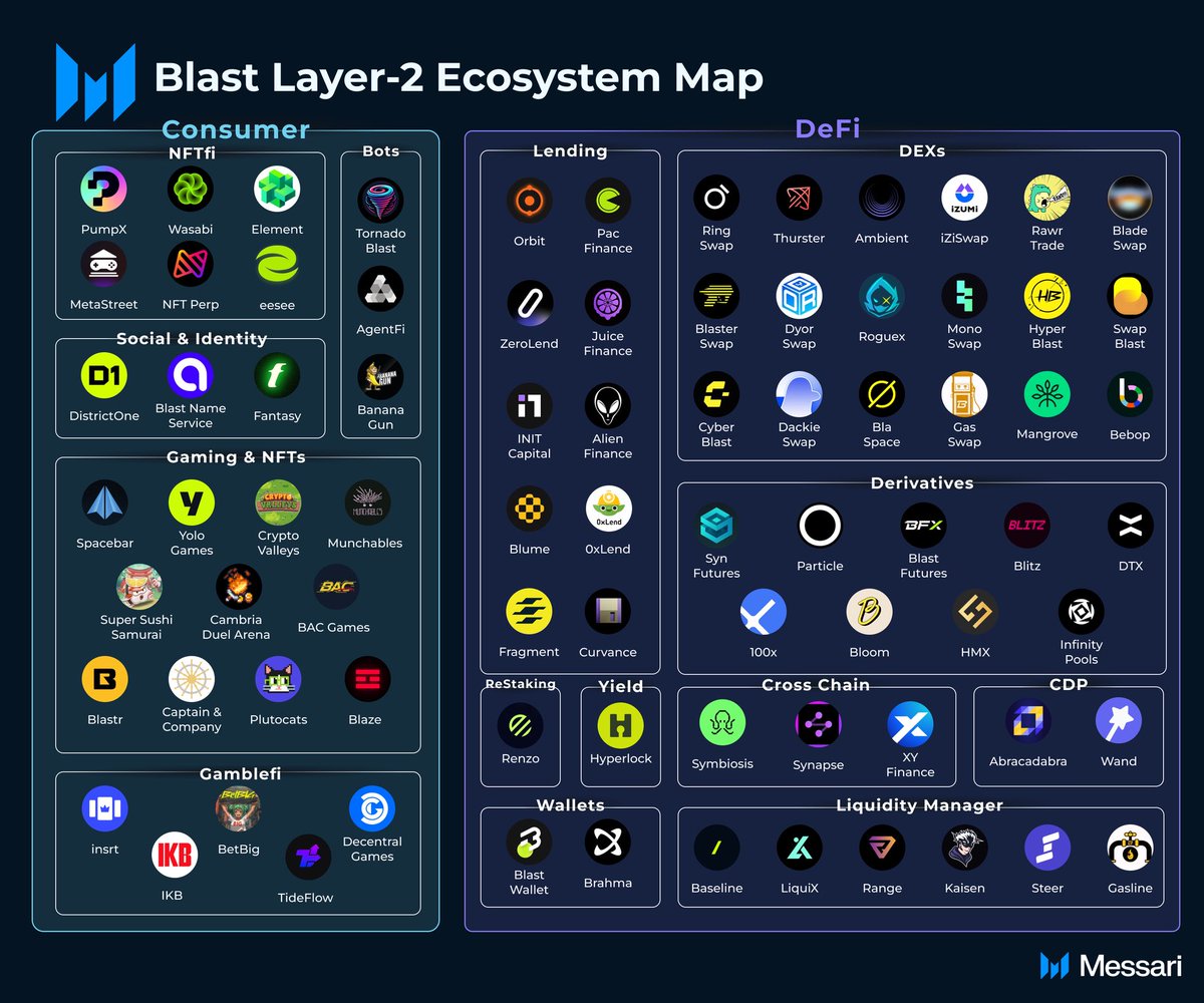 Nice @Blast_L2 Ecosystem Map by @MessariCrypto 

Which one is your favorite?

Mine: @Juice_Finance @DistrictOneIO @pacmoon_ @CryptoValleys @ThrusterFi @wasabi_protocol @spacebarxyz and @YOLO_Blast 😆