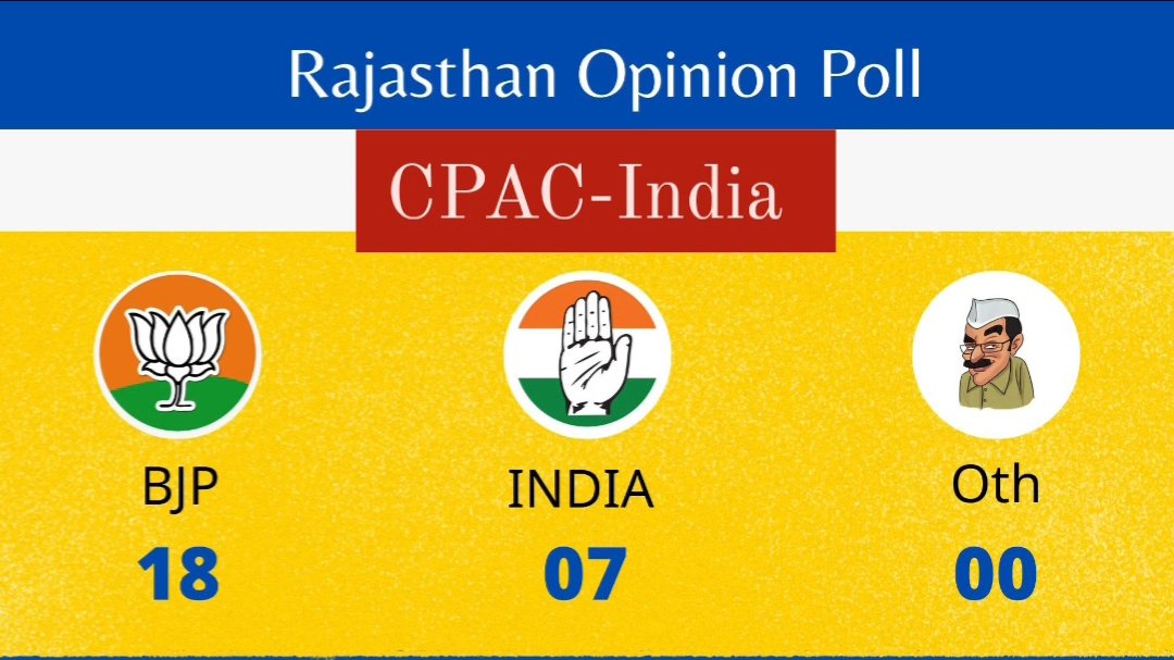 CpacIndia's tweet photo. Rajasthan Opinion Poll! 
#LokasabhaElection2024 
#OpinionPoll 
#RajasthanNews https://t.co/hoFrA3ouQK