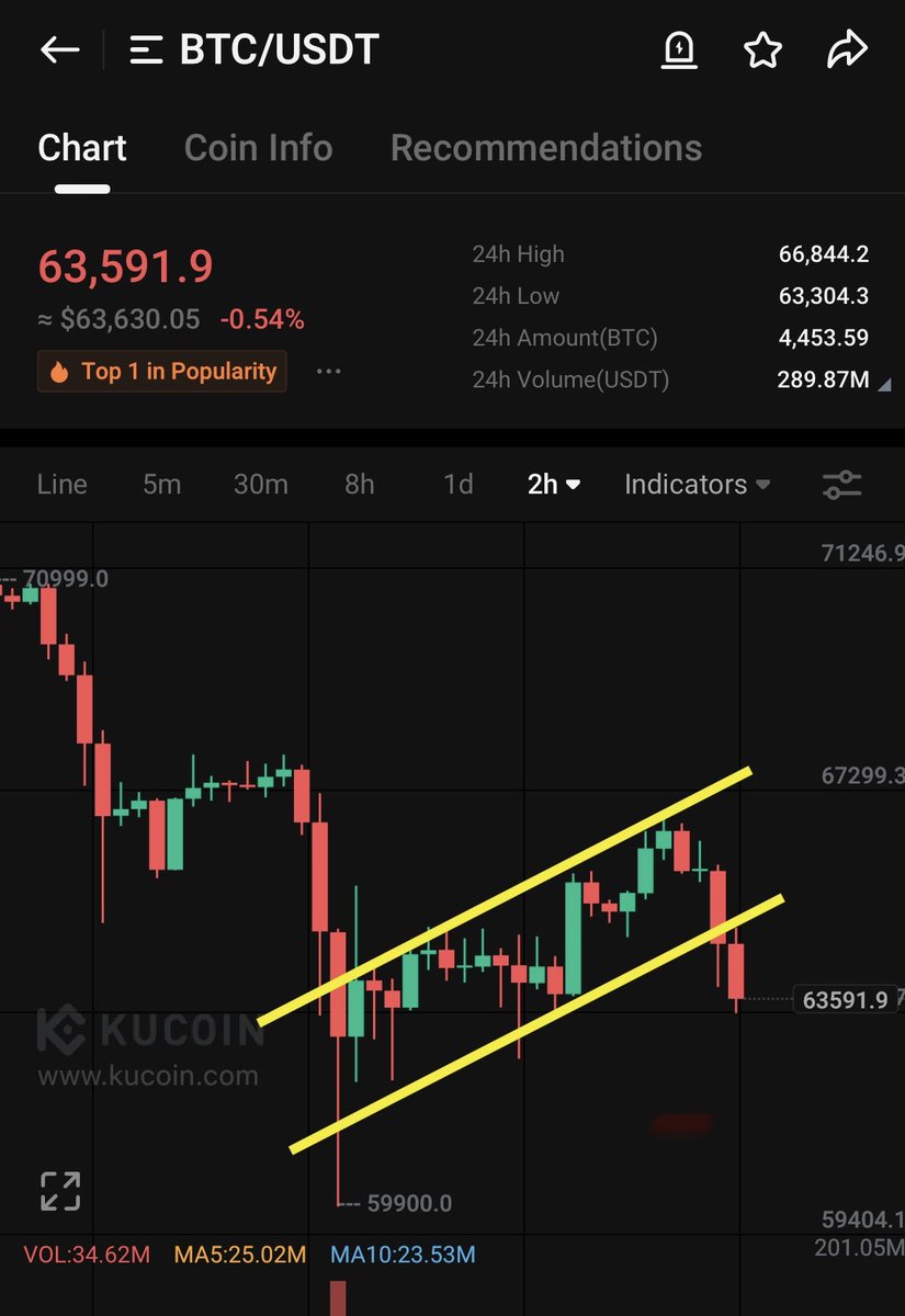 This is exactly why fam…I only read and trying to understand the charts…✍🏻Nothing more, Nothing less…💫❤️🙏🏻 #Bitcoin #BTC $ETH $SOL $ICP $VRA $AIOZ $ONDO $ENA $ROUP $MEW $KOK $SOUL $BTC $XRP $ZBC