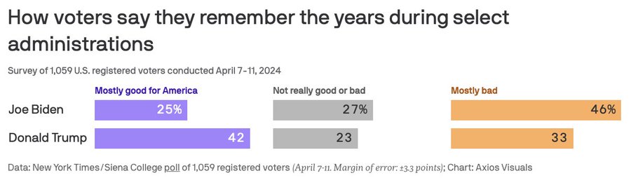 A split bar chart showing how voters say they remember the years during the Biden and Trump administrations. 42% of those surveyed remembered the years during the Trump administration as mostly good for America and 33% said the years were mostly bad. In contrast, 25% said the Biden years were mostly good for America and 46% said they were mostly bad.