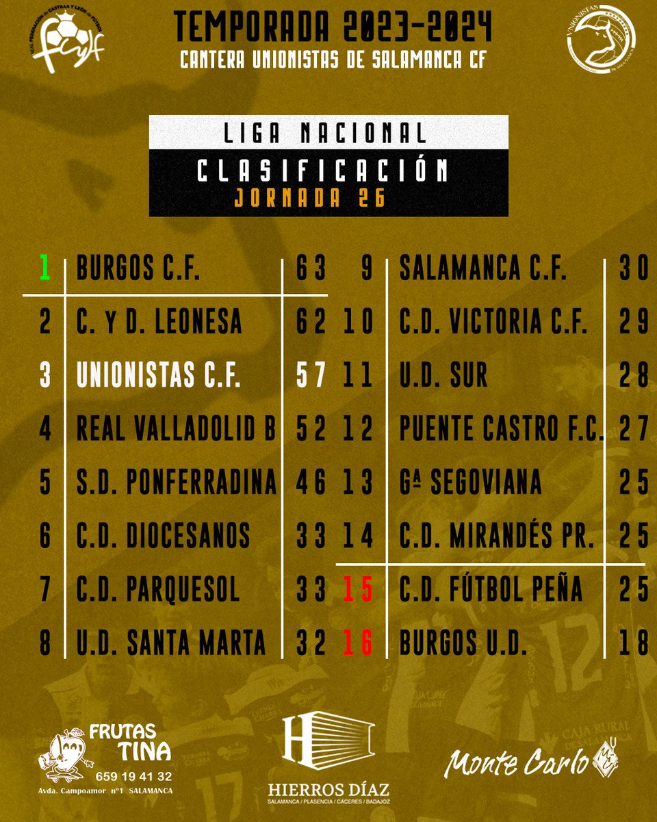 🆚🔢𝗥𝗘𝗦𝗨𝗟𝗧𝗔𝗗𝗢𝗦 𝗬 𝗖𝗟𝗔𝗦𝗜𝗙𝗜𝗖𝗔𝗖𝗜𝗢́𝗡 | Victoria del Juvenil A en el Tori en el derbi ante el Salamanca CF. El equipo es tercero clasificado a seis puntos del líder. 

🔜 Próximo rival: @UDSantaMarta (Domingo 21, 13:00 horas).

#ConstruyendoUSCF 🏗️