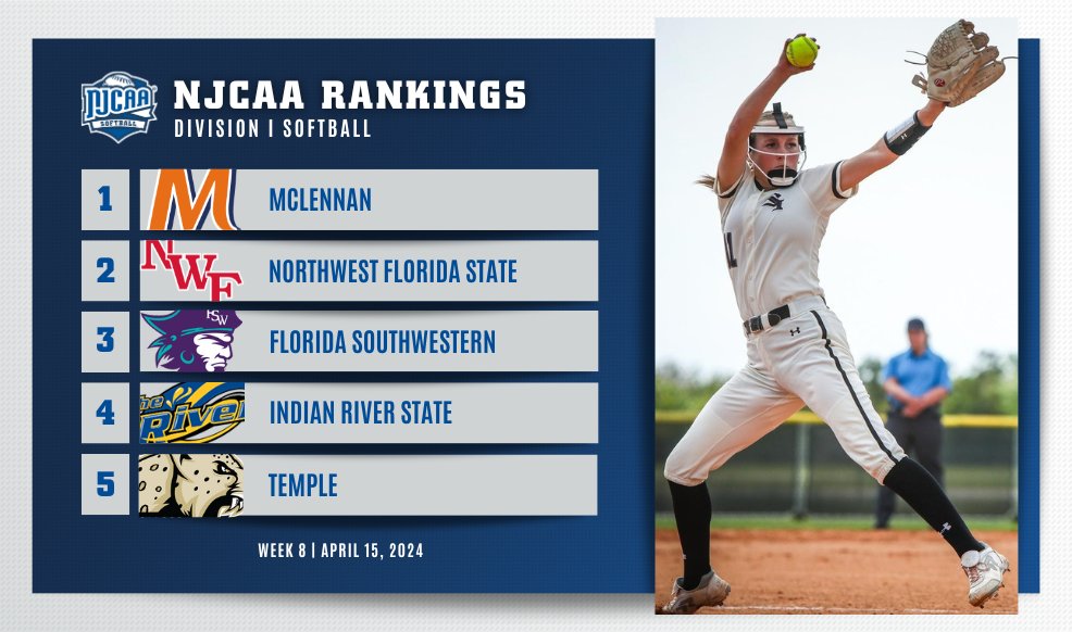 🦅 There's a new team in the Top-🔟! Southern Idaho joins the #NJCAASoftball DI Top-10 Rankings in the #⃣9⃣ spot for the first time this season! Florida SouthWestern and Indian River State trade places at #⃣3⃣ and #⃣4⃣. Full Rankings | njcaa.org/sports/sball/r…