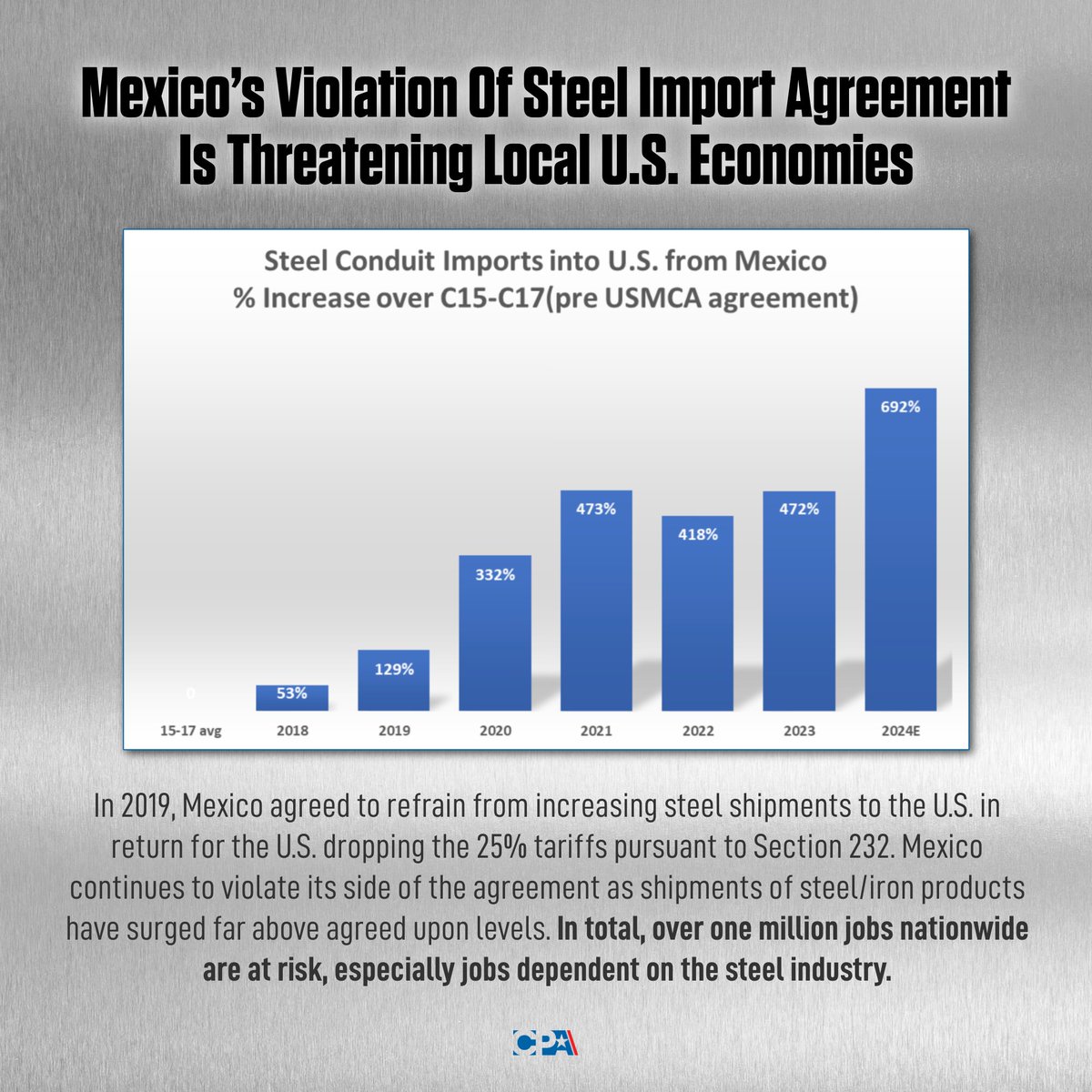 NEW analysis from the CPA Economics Team: Steel imports from Mexico have surged far above historic levels, violating Mexico's trade agreement with the U.S. and threatening local U.S. economies. ➔ tinyurl.com/44epzzce