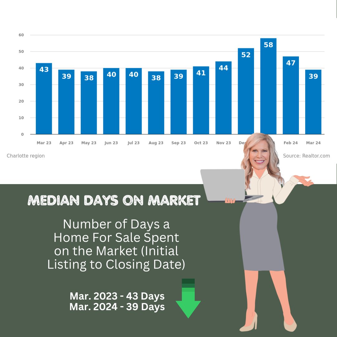 CathyBurnsRE's tweet photo. 📊Curious about the Charlotte region real estate market? Our graphs reveal the trends you need to know! Contact us to dive deeper into the numbers and make informed decisions. 🏠 #activelistings #realestatemarket #homeprices #listingprice #charlotterealestate  #charlotterealtor https://t.co/Y8TJ4HgWQ4