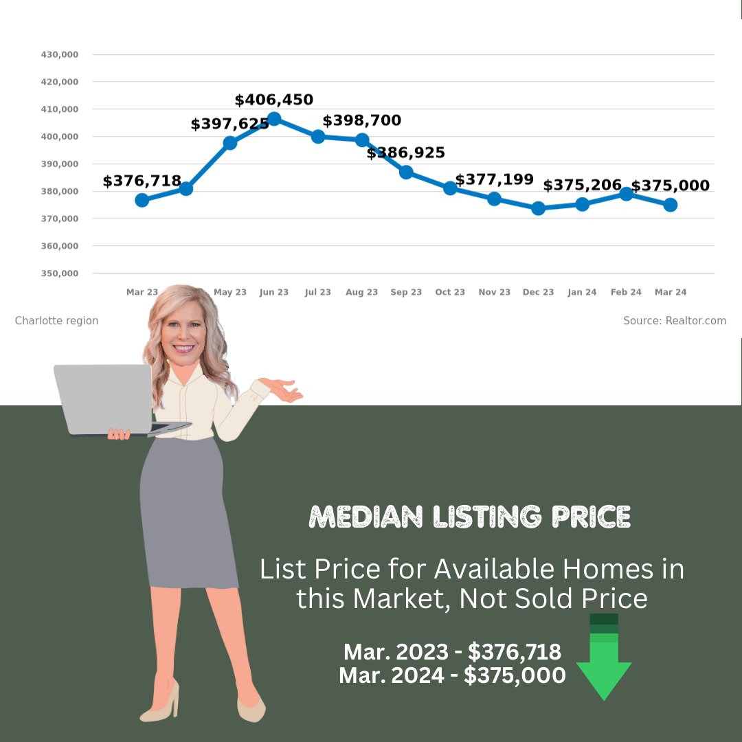 📊Curious about the Charlotte region real estate market? Our graphs reveal the trends you need to know! Contact us to dive deeper into the numbers and make informed decisions. 🏠 #activelistings #realestatemarket #homeprices #listingprice #charlotterealestate  #charlotterealtor