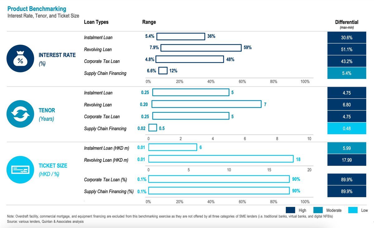 'Your margin, my opportunity' #SME #lending #products offered by different #banking providers have a wide degree of variance concerning the tenors, interest rates, and ticket sizes buff.ly/3VBcrFQ via Quinlan & Associates #innovation #CX #data #technology #FinTech