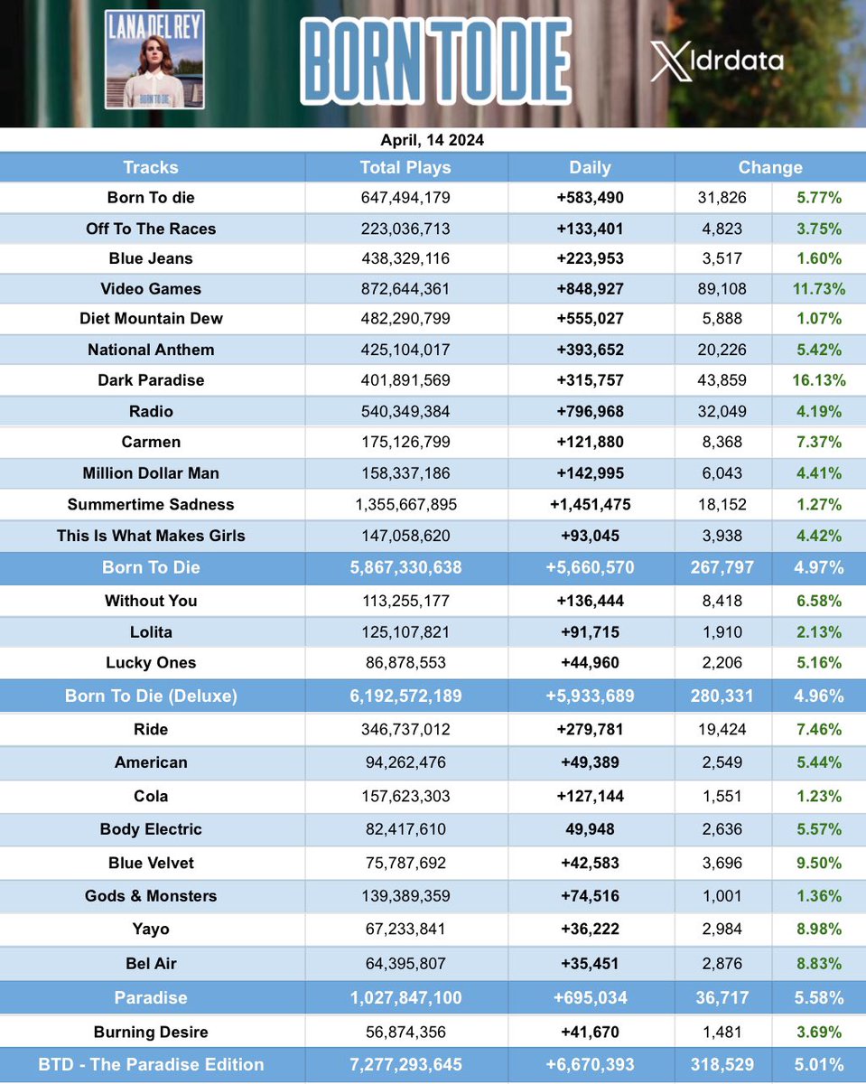 'Born To Die' by Lana Del Rey received 6,670,393 streams on Spotify yesterday, up 5.01%.

— 'Dark Paradise' was the biggest gainer, up 16.13% with 315,757 streams!