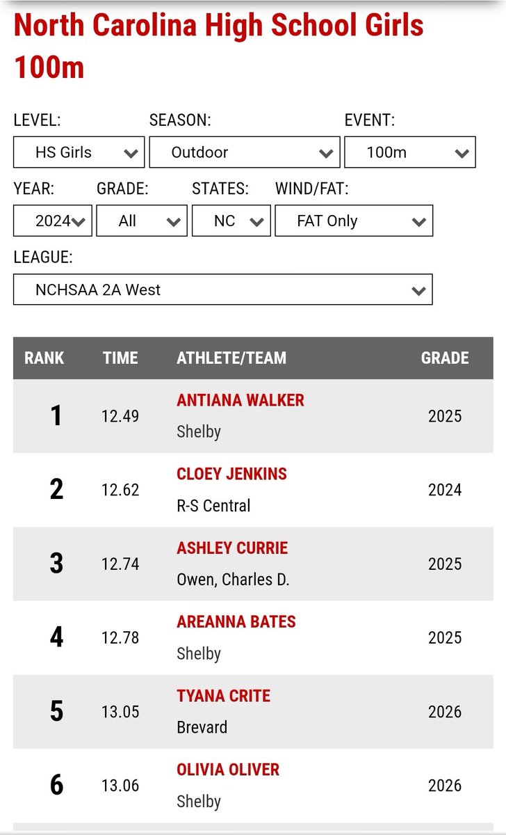Congratulations to Antiana Walker for running a new PR & setting the Shelby High School Record in the girls 100 meter dash (12.49)‼️ She has the #1 time in the NCHSAA 2A West Region, #8 time overall in 2A Classification‼️
.
.
#triplethreat #trackandfield #goldenlions